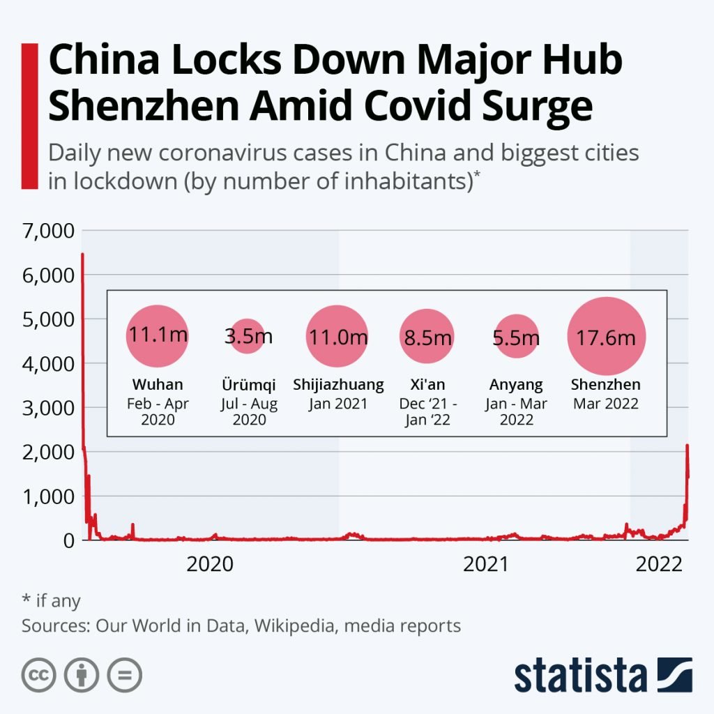 China locks down major hub shenzhen amid covid surge