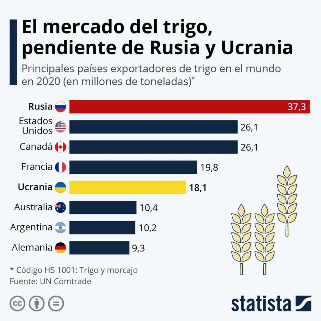 El mercado de trigo, pendiente de Rusia y Ucrania